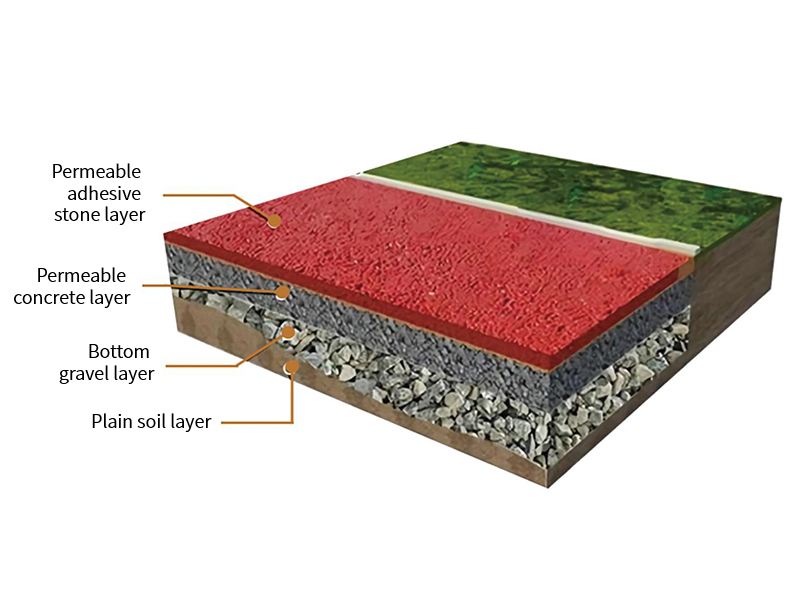 Adhesive stone ecological permeable floor