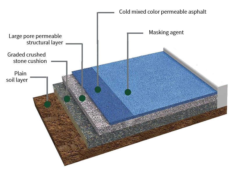 Cold mixed color permeable asphalt